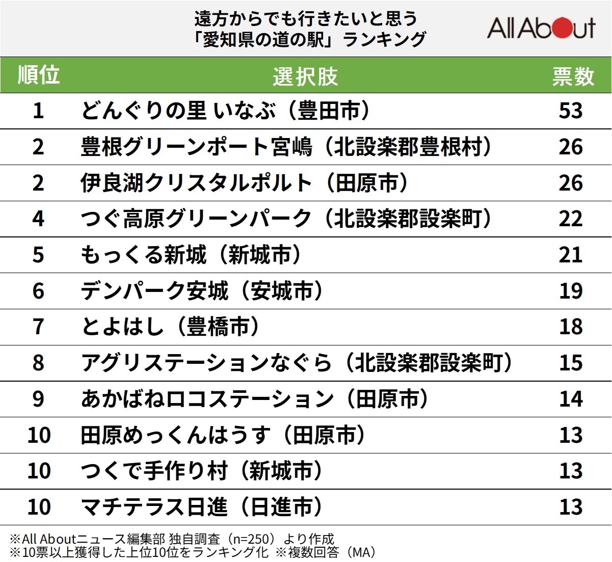 遠方からでも行きたいと思う「愛知県の道の駅」ランキング