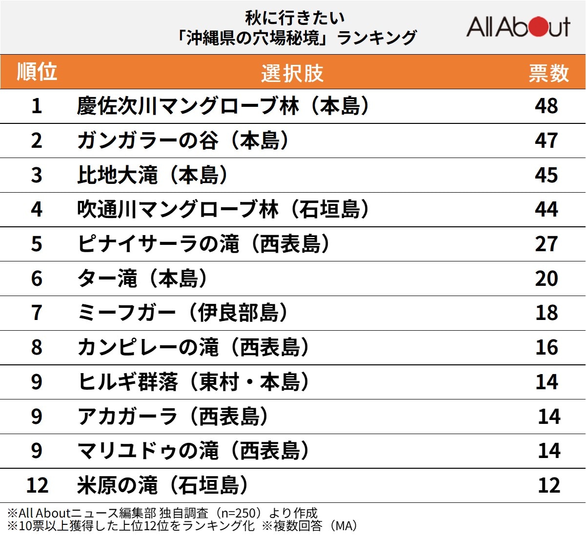 秋に行きたい「沖縄県の穴場秘境」ランキング