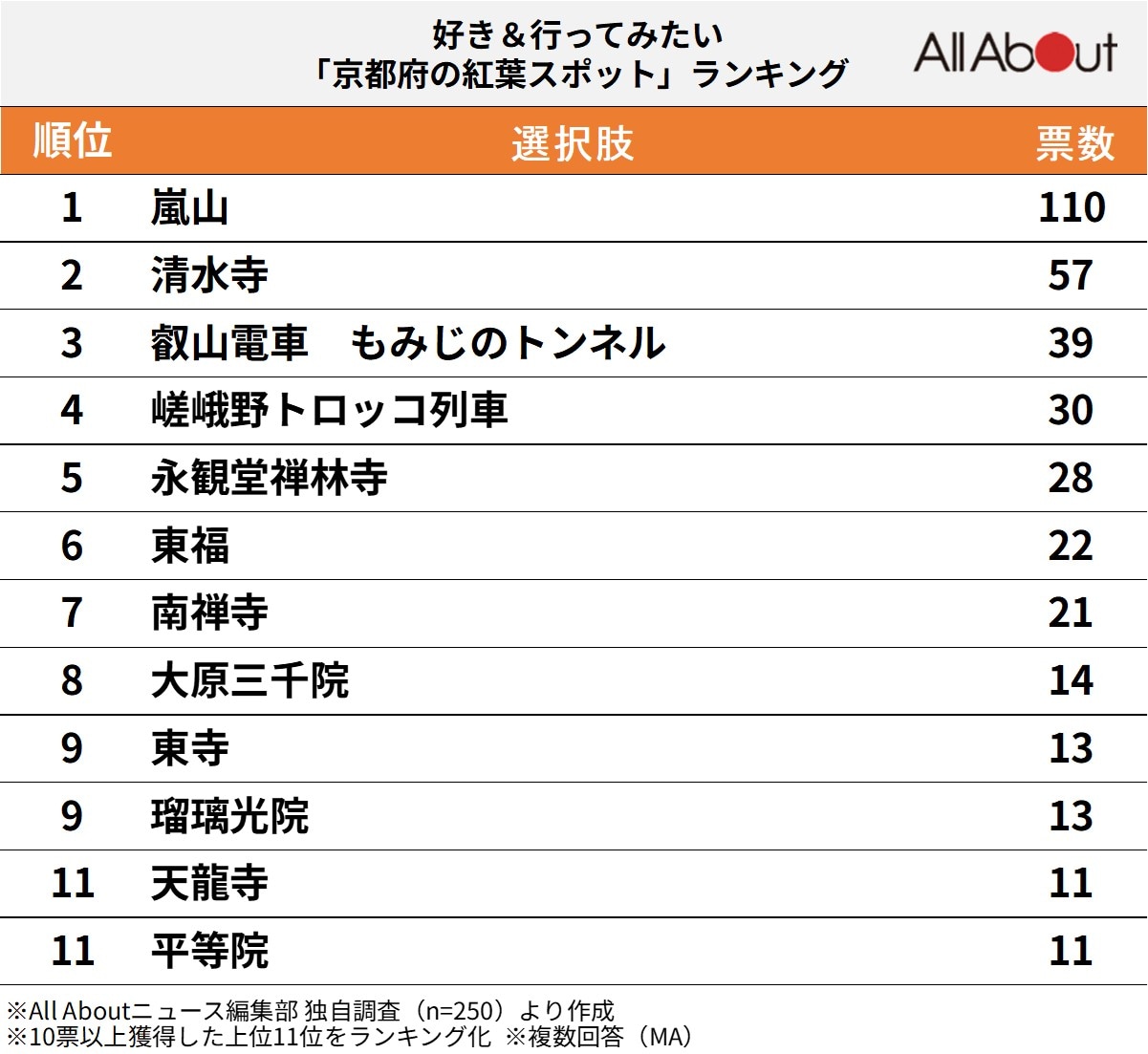 好き＆行ってみたい「京都府の紅葉スポット」ランキング