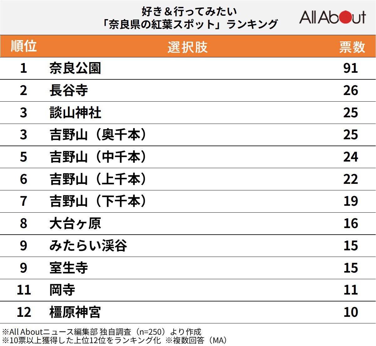 好き＆行ってみたい「奈良県の紅葉スポット」ランキング