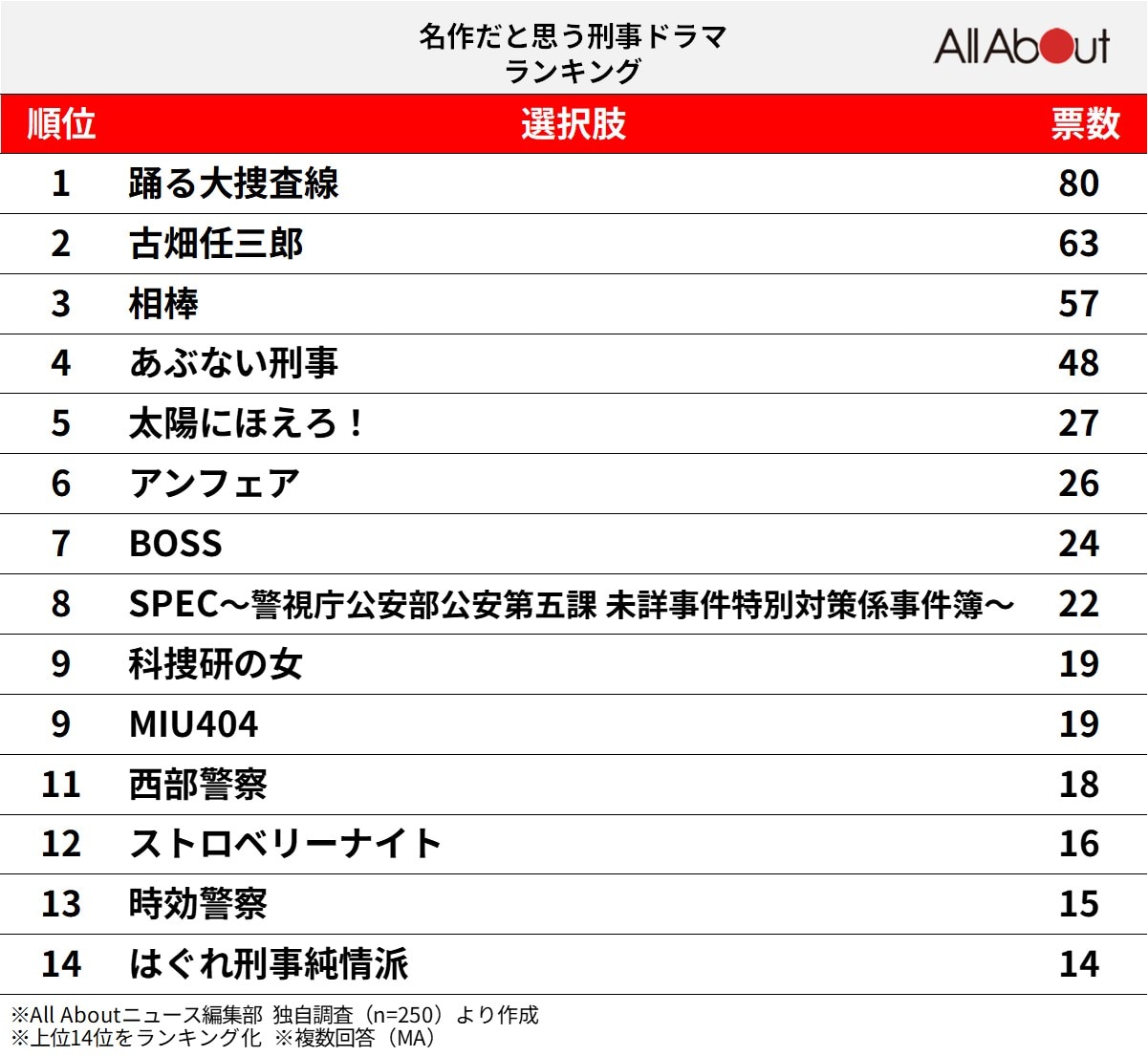 名作だと思う「刑事ドラマ」ランキング