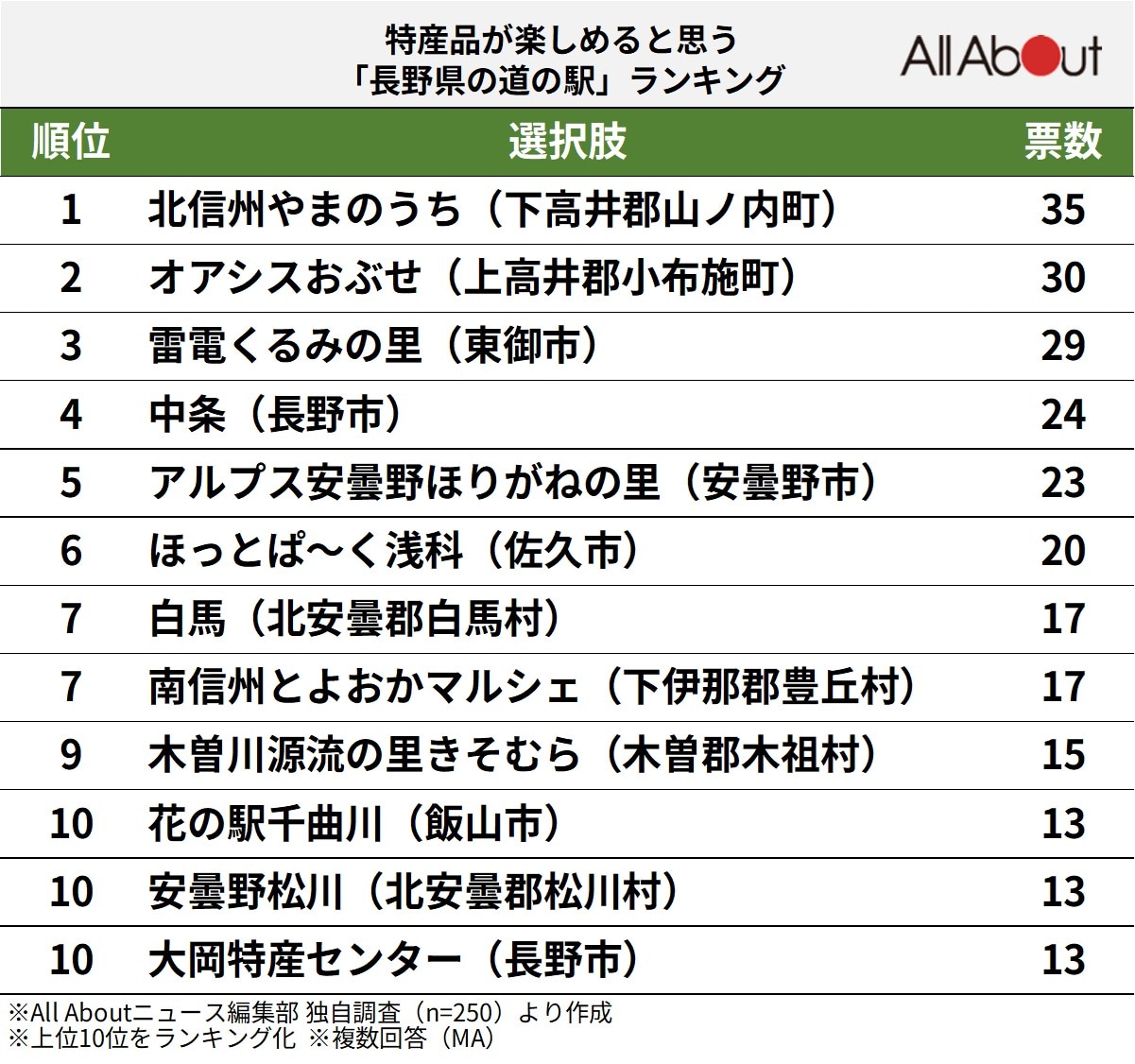 特産品が楽しめると思う「長野県の道の駅」ランキング