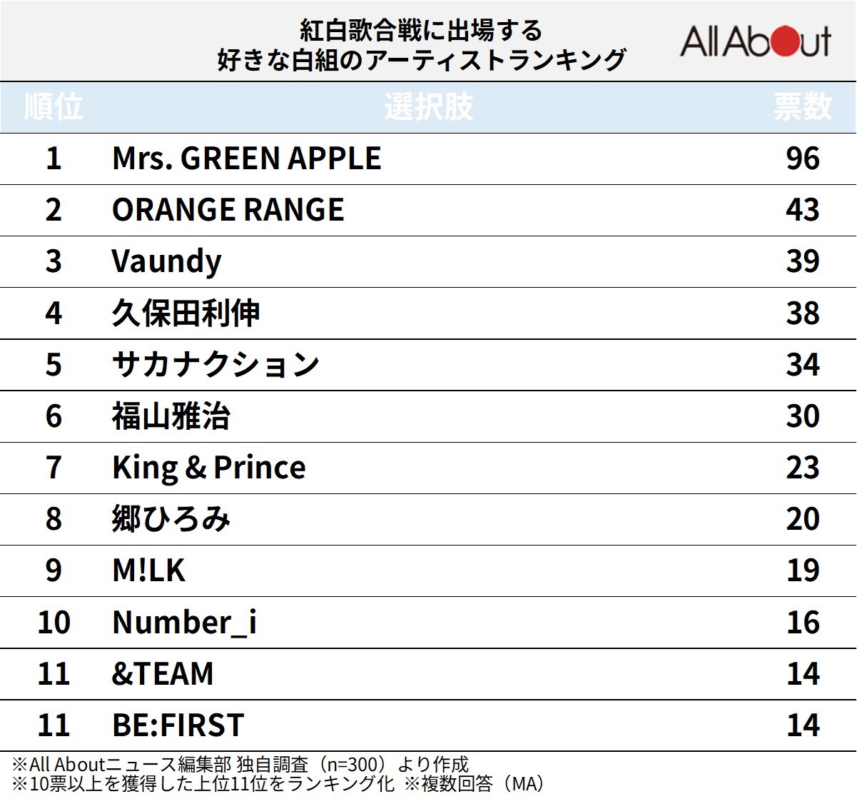 「紅白歌合戦」に出場する好きな白組のアーティストランキング