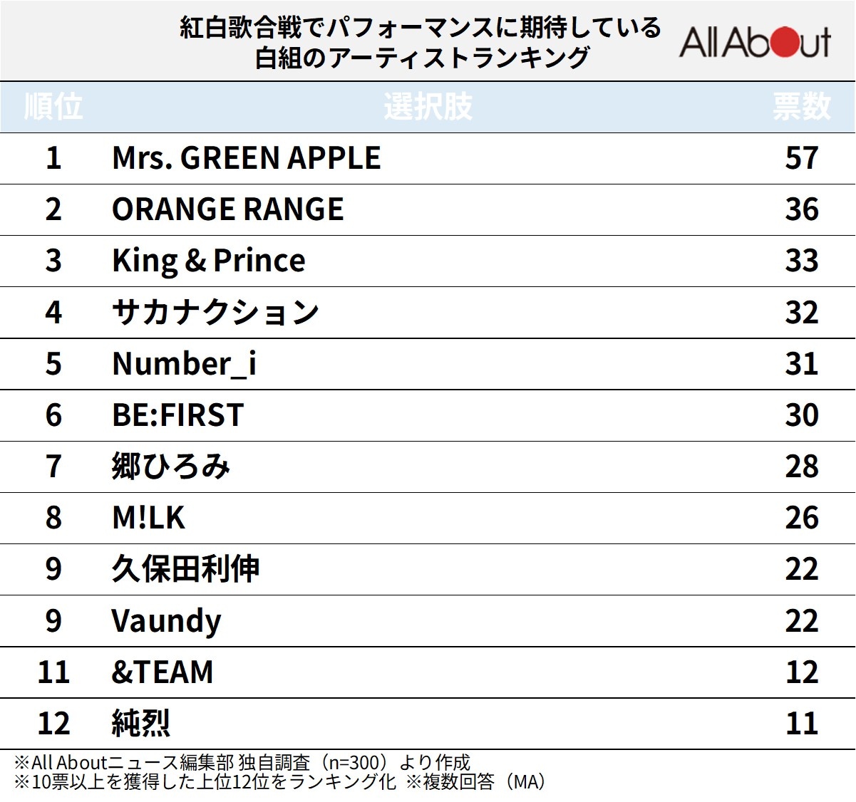 「紅白歌合戦」でパフォーマンスに期待している白組のアーティストランキング