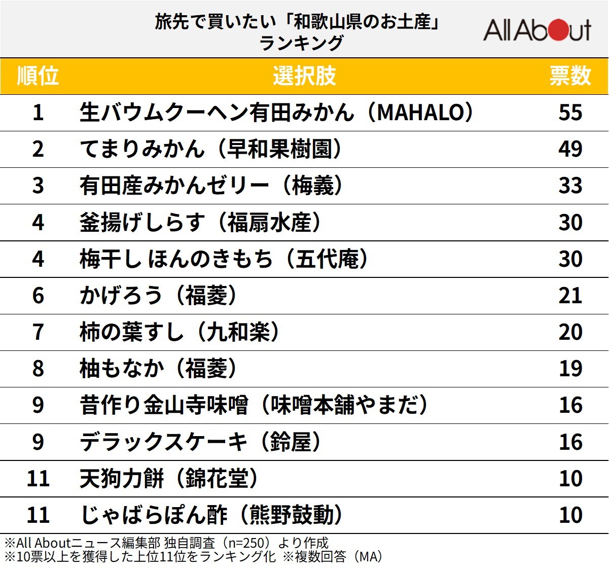 旅先で買いたい「和歌山県のお土産」ランキング