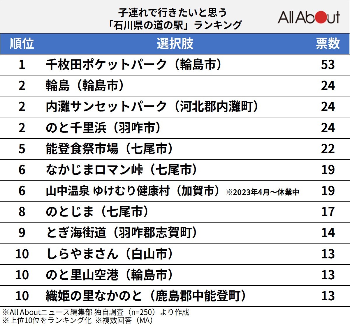 子連れで行きたいと思う「石川県の道の駅」ランキング