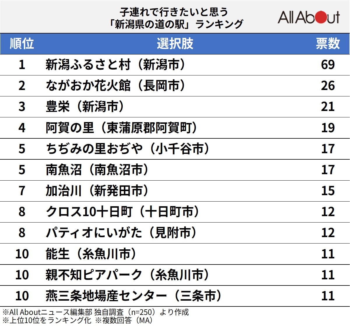 子連れで行きたいと思う「新潟県の道の駅」ランキング