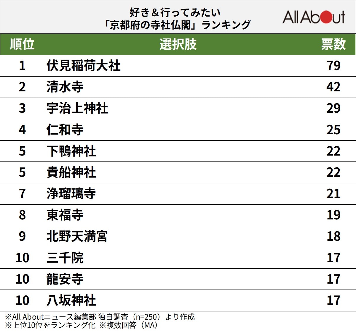 好き&行ってみたい「京都府の寺社仏閣」ランキング