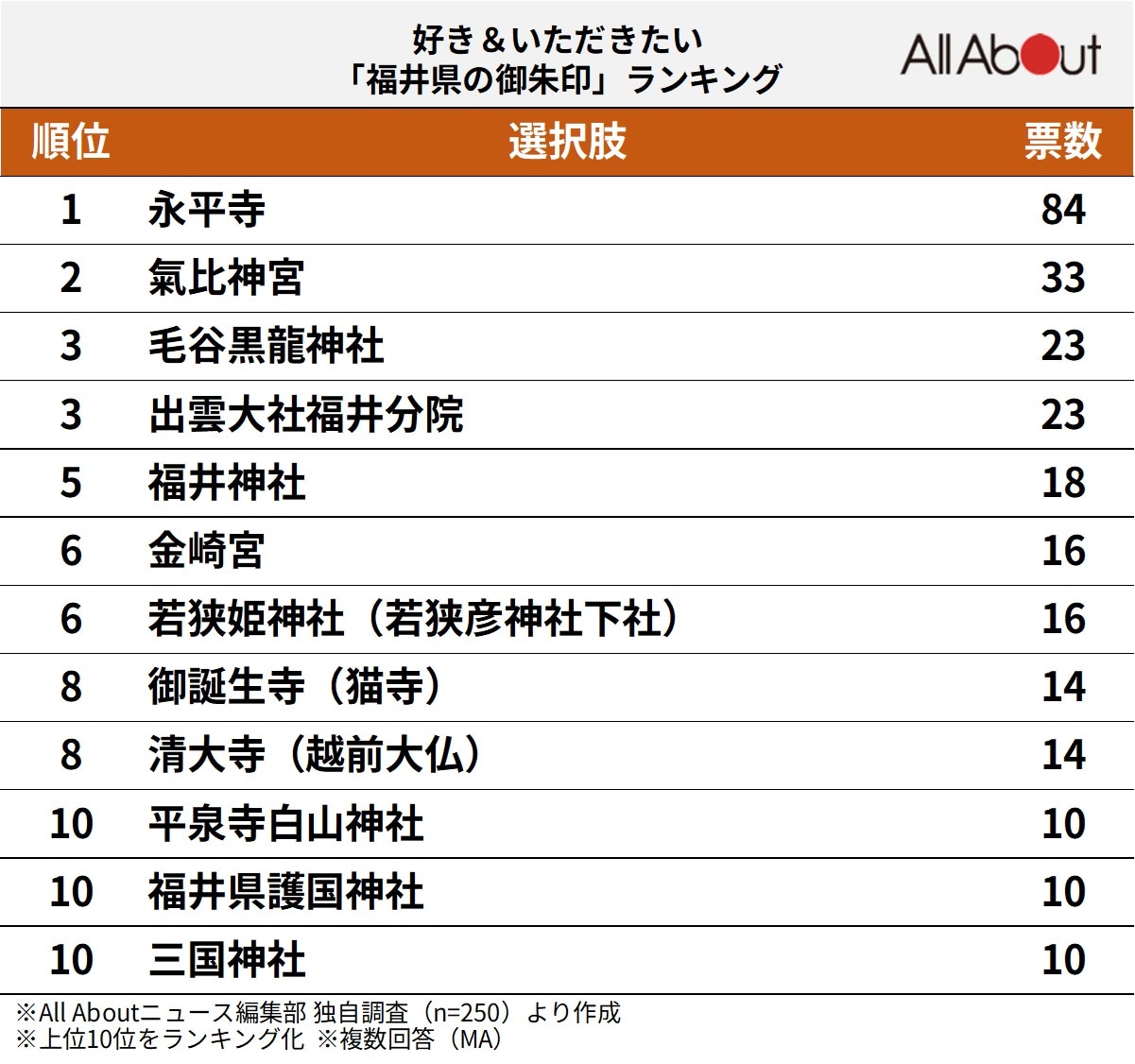 福井県の御朱印ランキング
