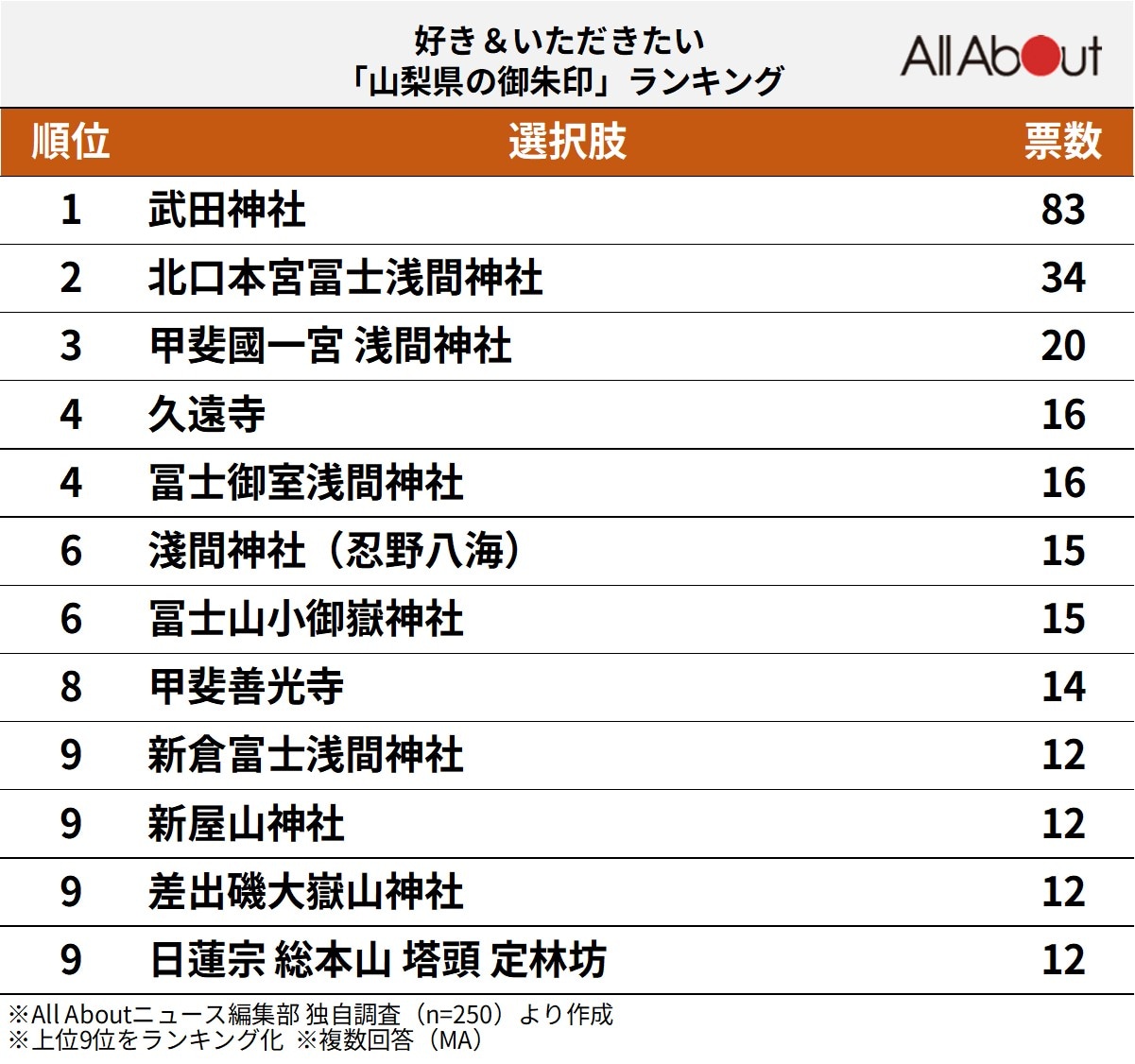 山梨県の御朱印ランキング