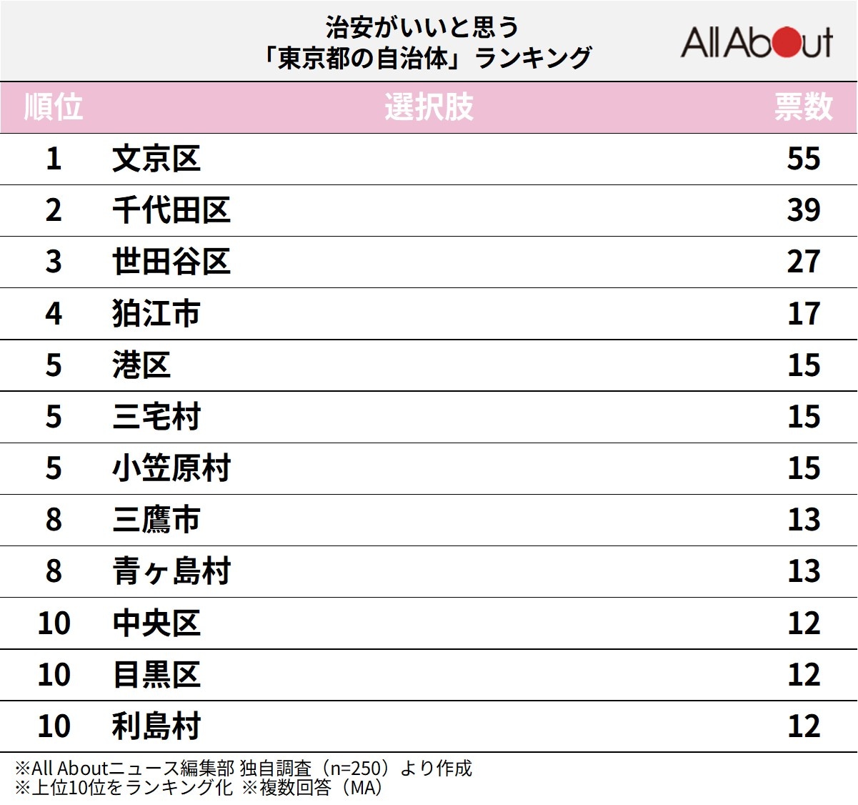 治安がいいと思う東京都の自治体ランキング