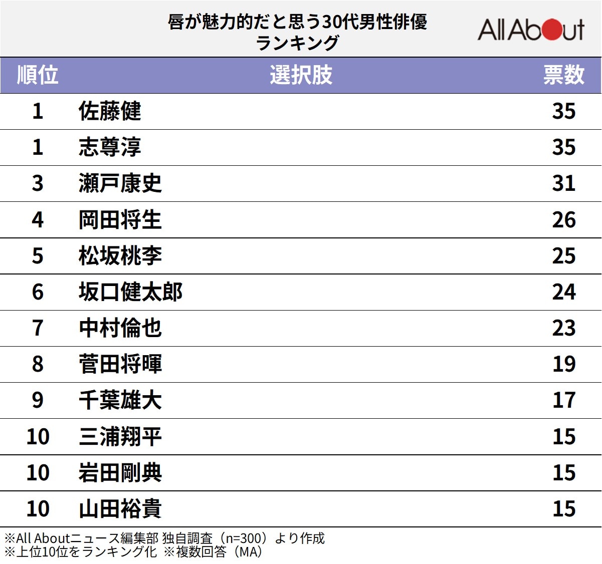 唇が魅力的だと思う30代男性俳優ランキング