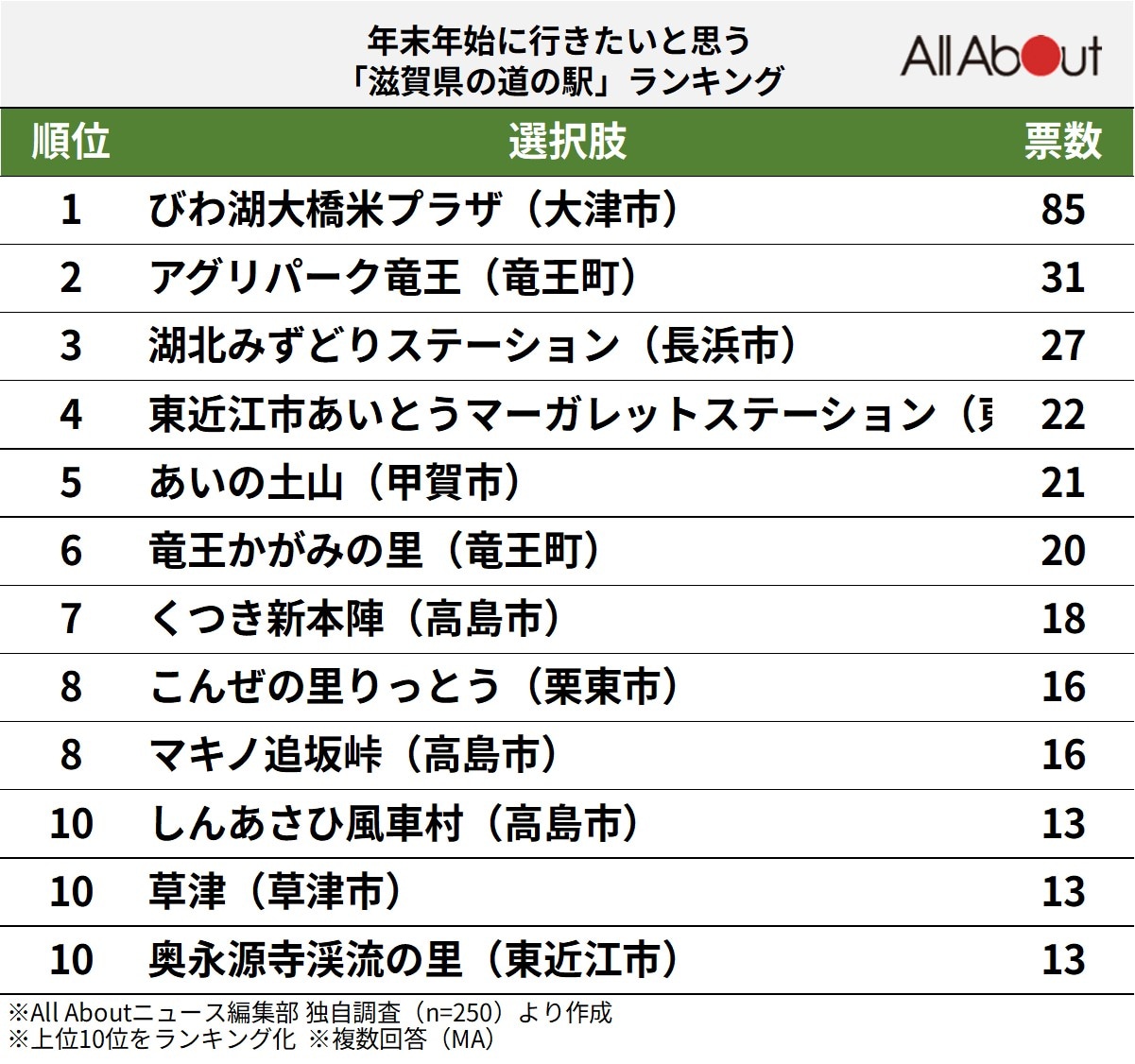 年末年始に行きたいと思う「滋賀県の道の駅」ランキングの画像