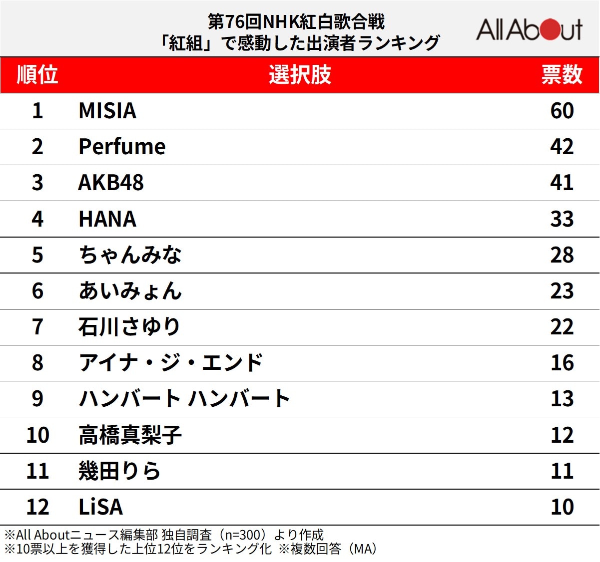 「紅組」で感動した出演者ランキング