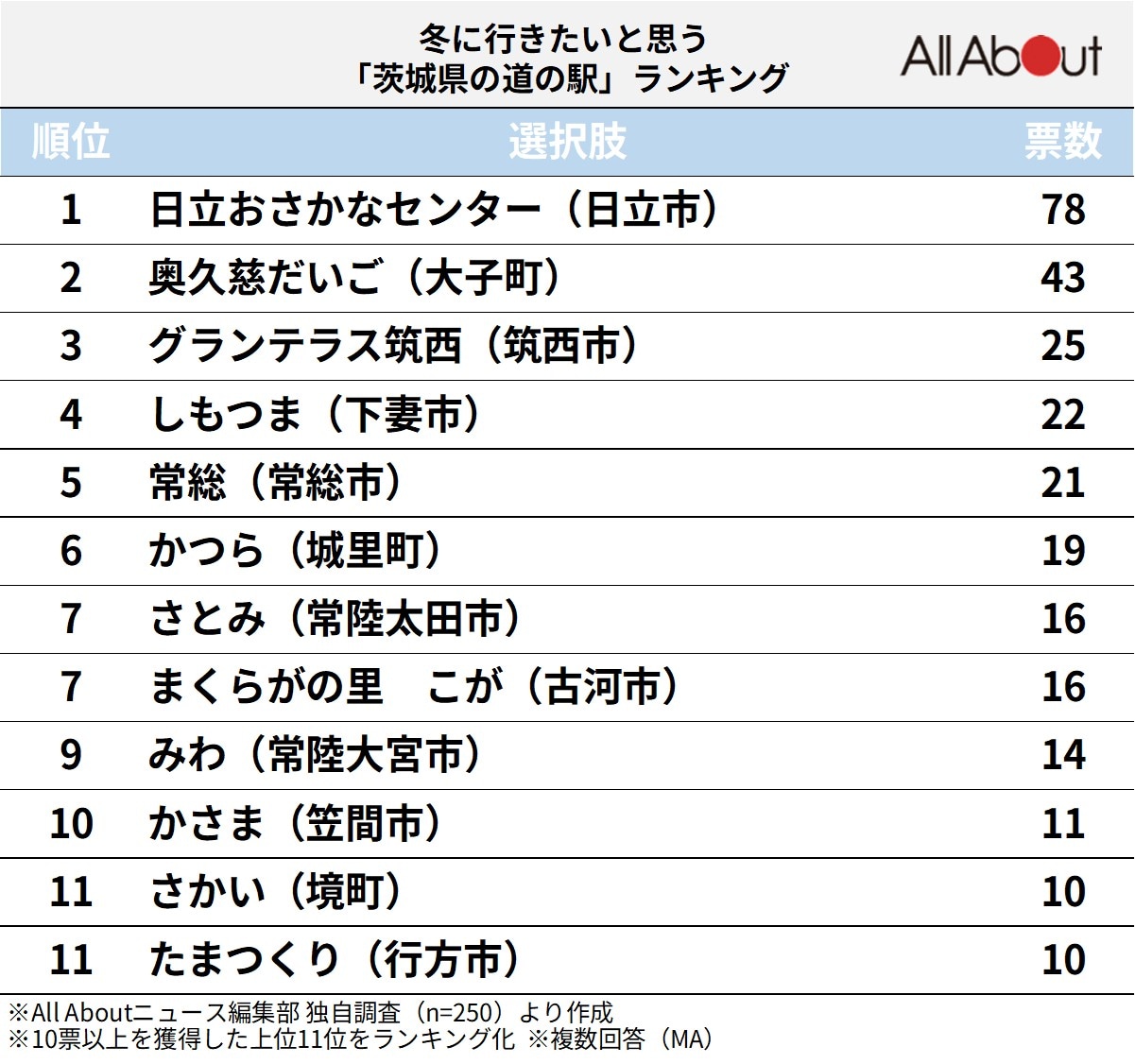 冬に行きたい「茨城県の道の駅」ランキングの画像