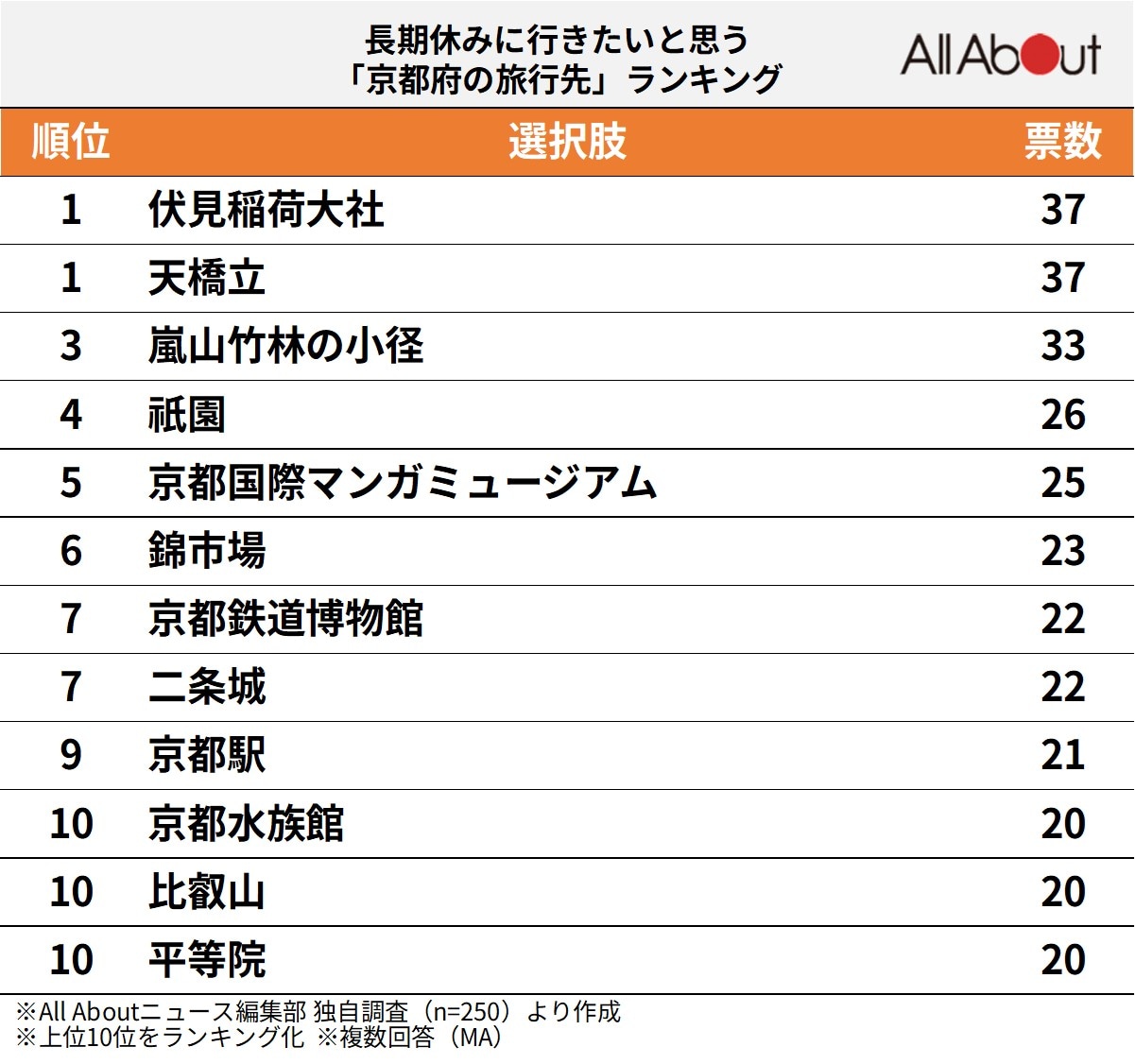 長期休みに行きたいと思う「京都府の旅行先」ランキング