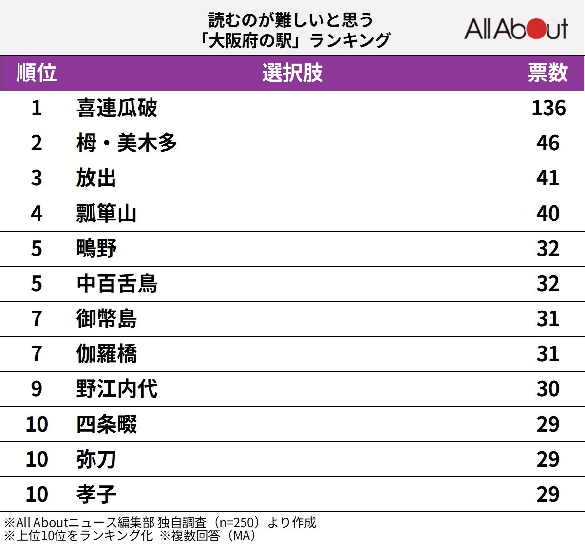読むのが難しいと思う大阪府の駅ランキング