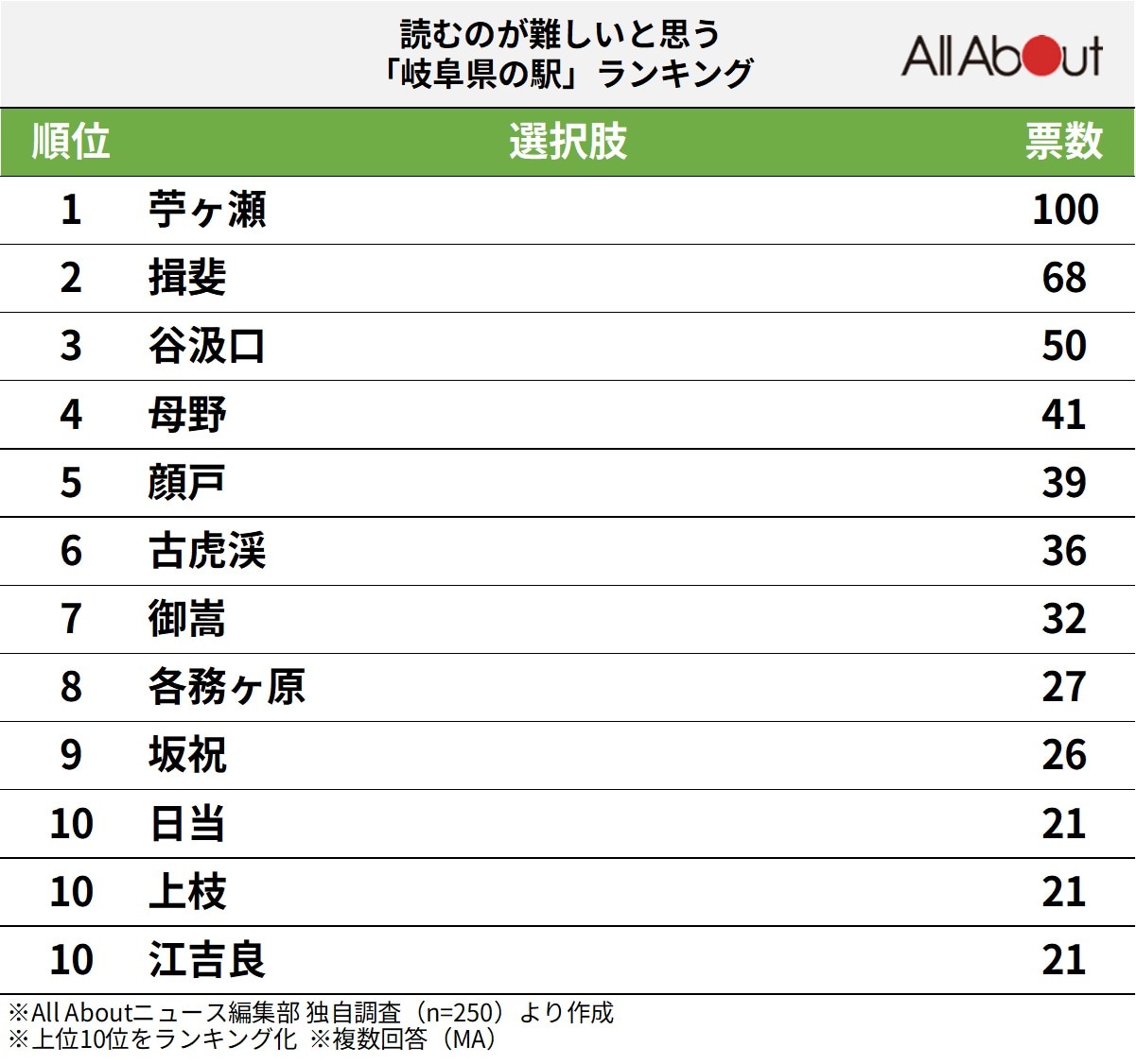 読むのが難しいと思う「岐阜県の駅」ランキング