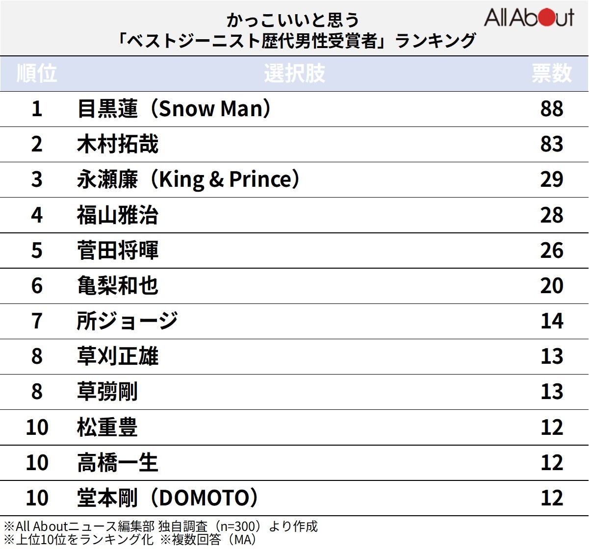 かっこいいと思う「ベストジーニスト歴代男性受賞者」ランキング