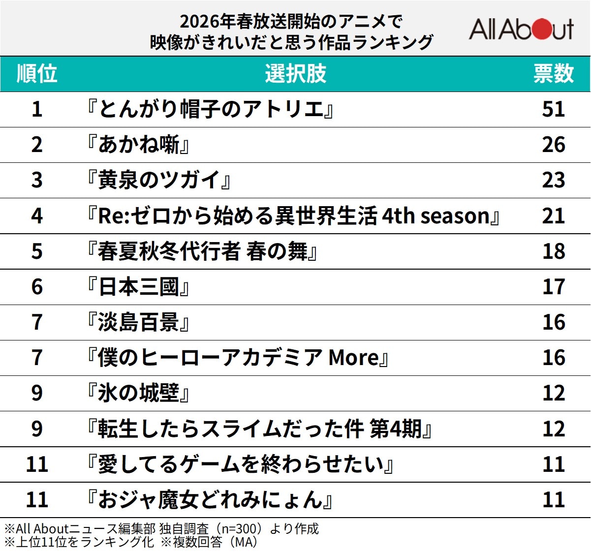2026年春放送開始のアニメで「映像がきれいだと思う作品」ランキング