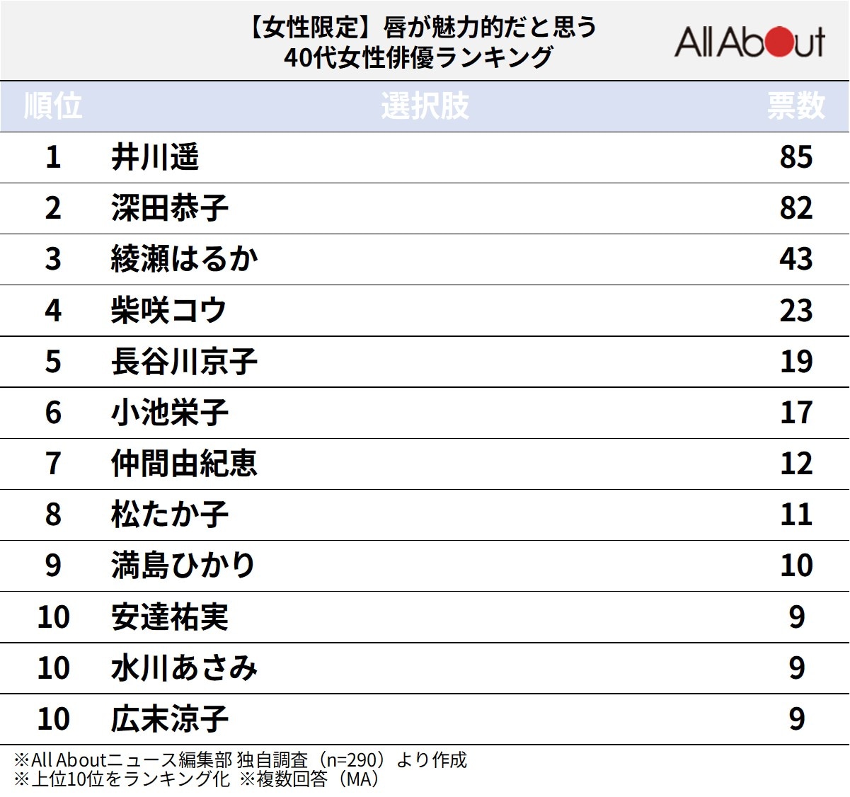 【女性限定】唇が魅力的な40代女性俳優ランキング