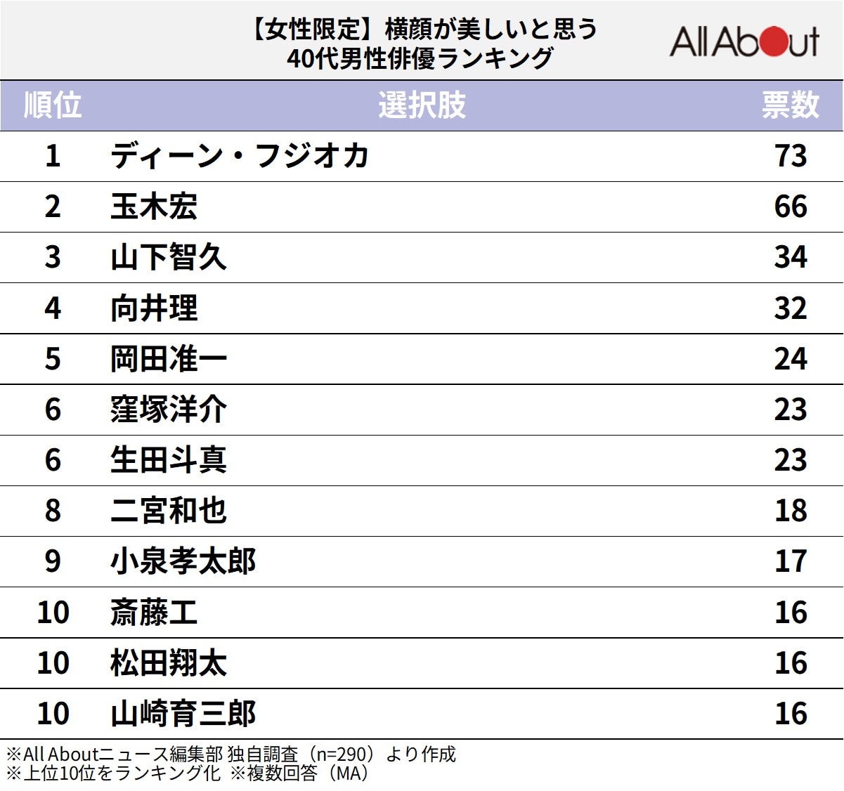 【女性限定】横顔が美しいと思う40代男性俳優ランキング