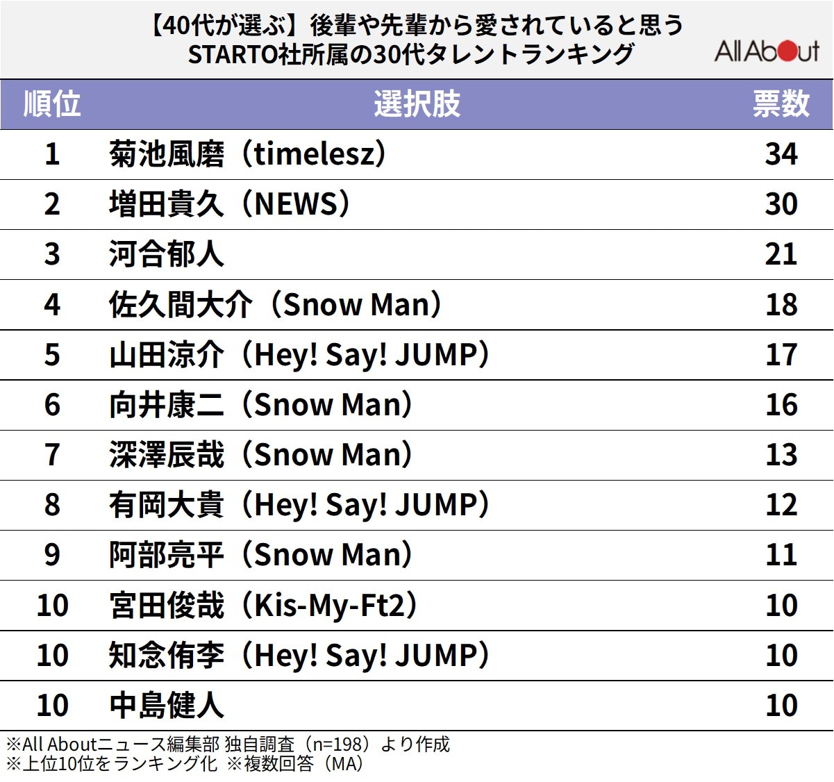 【40代が選ぶ】後輩や先輩から愛されていると思うSTARTO社所属の30代タレントランキング