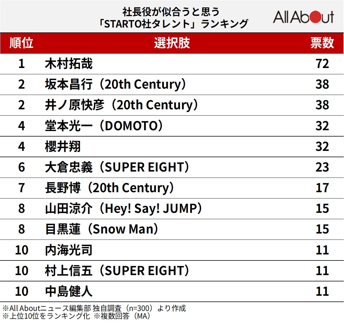 社長役が似合うと思う「STARTO社タレント」ランキング
