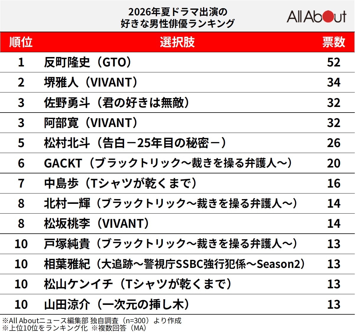 2026年夏ドラマ出演の好きな男性俳優ランキング