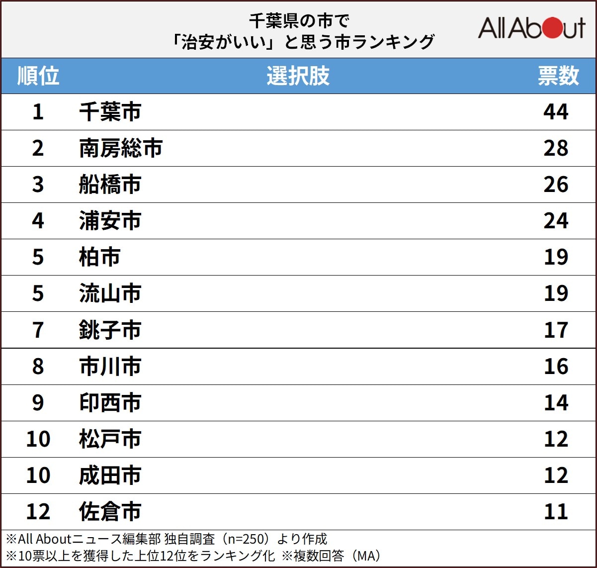治安がいいと思う千葉県の市ランキングの画像