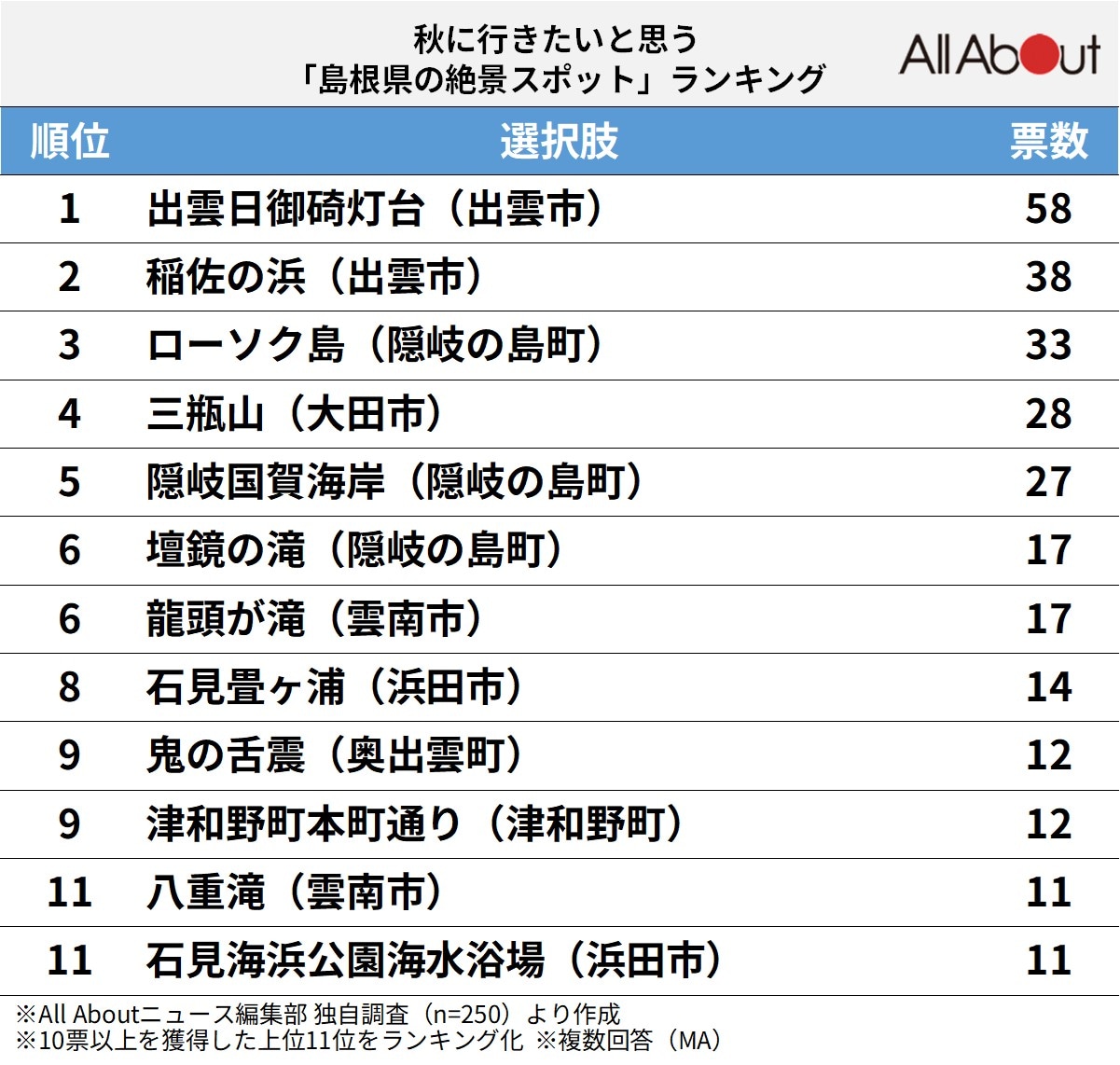 秋に行きたいと思う「島根県の絶景スポット」ランキング