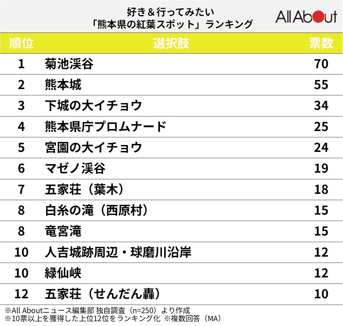 好き＆行ってみたい「熊本県の紅葉スポット」ランキング