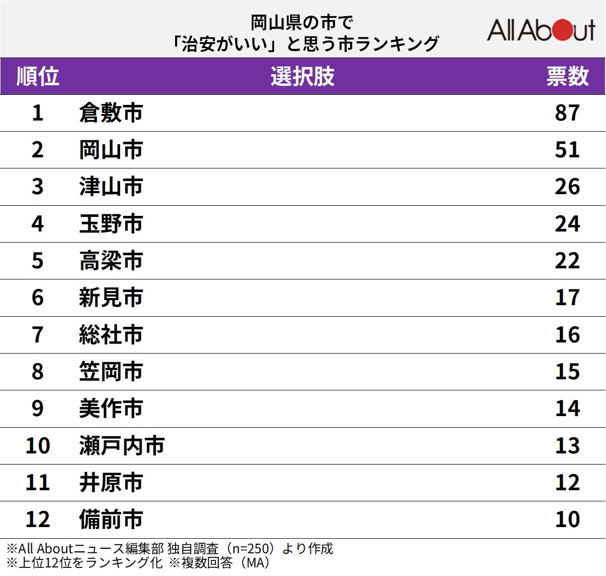 岡山県の市で「治安がいい」と思う市ランキング