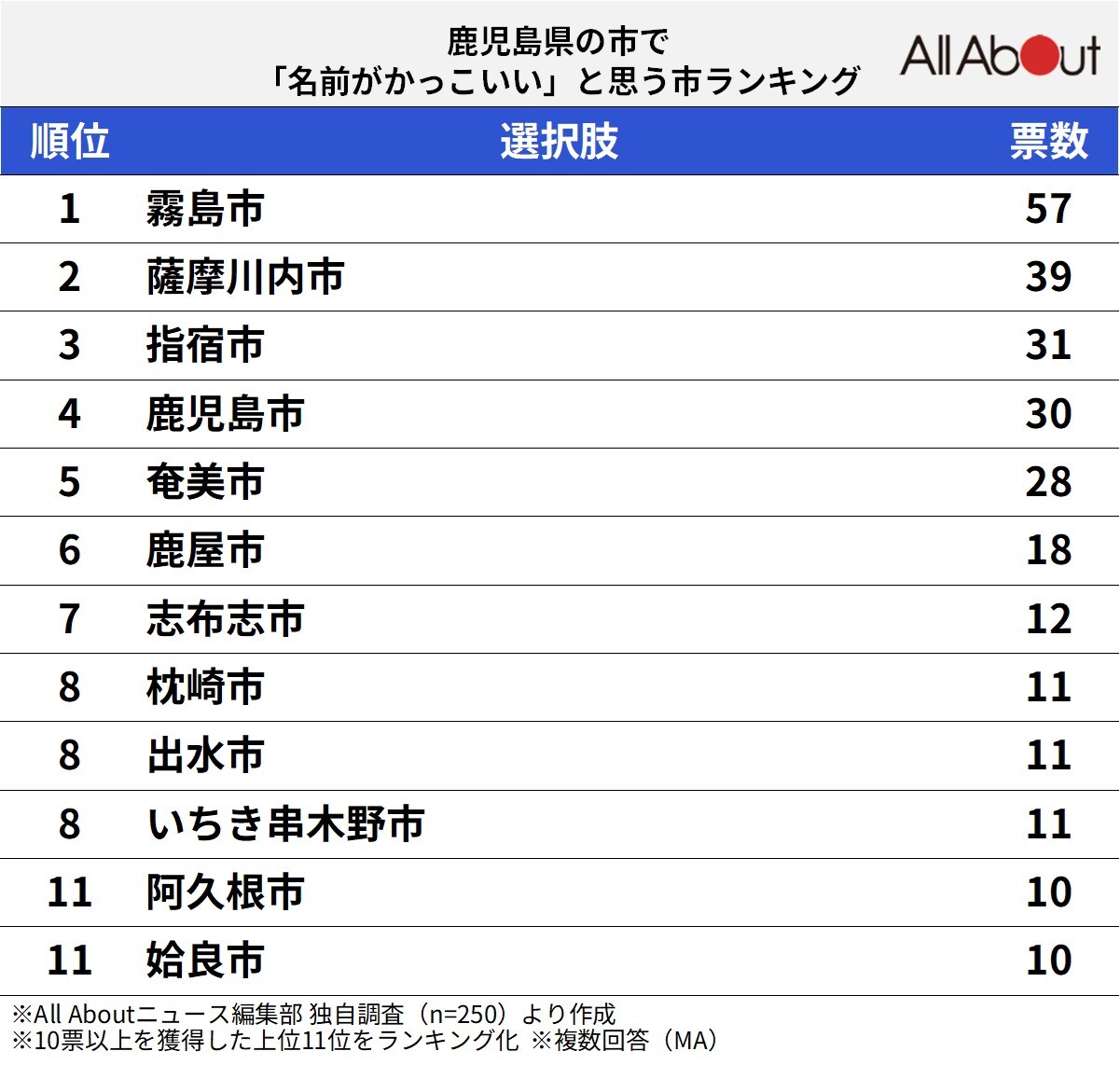 鹿児島県の市で名前がかっこいいと思うランキング
