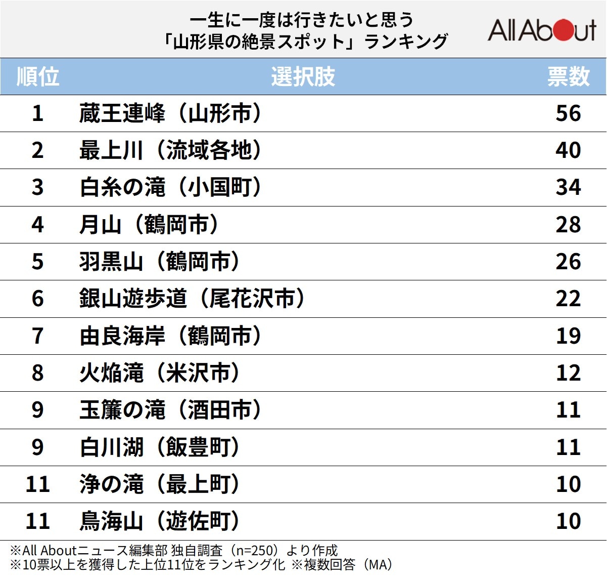 山形県の絶景スポットランキング