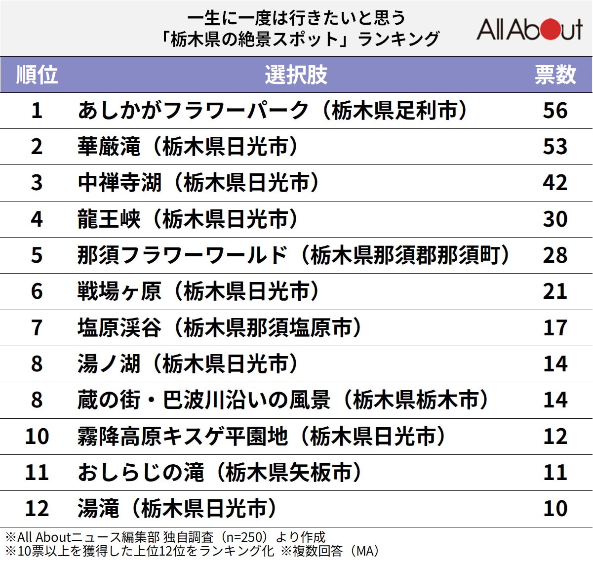 一生に一度は行きたいと思う「栃木県の絶景スポット」ランキング
