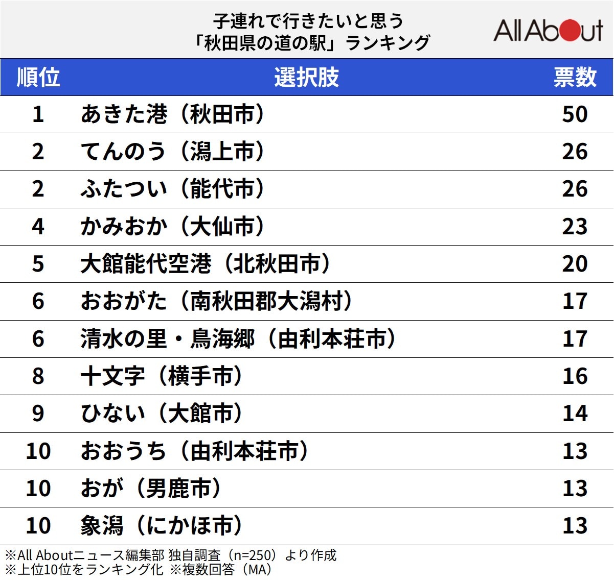 子連れで行きたいと思う「秋田県の道の駅」ランキングの画像