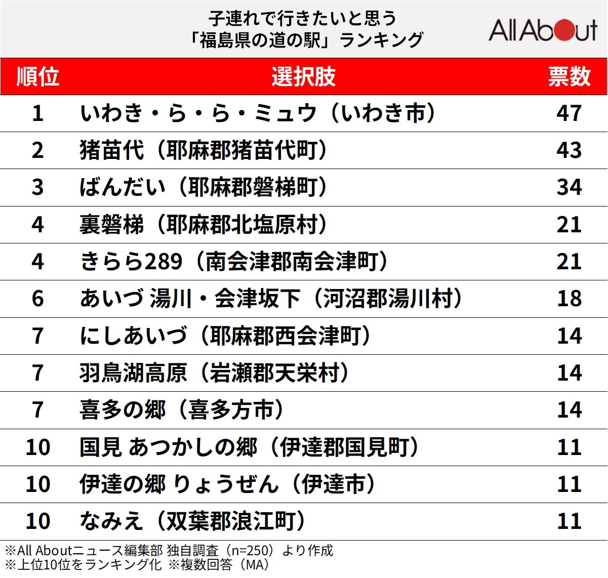 子連れで行きたいと思う「福島県の道の駅」ランキングの画像