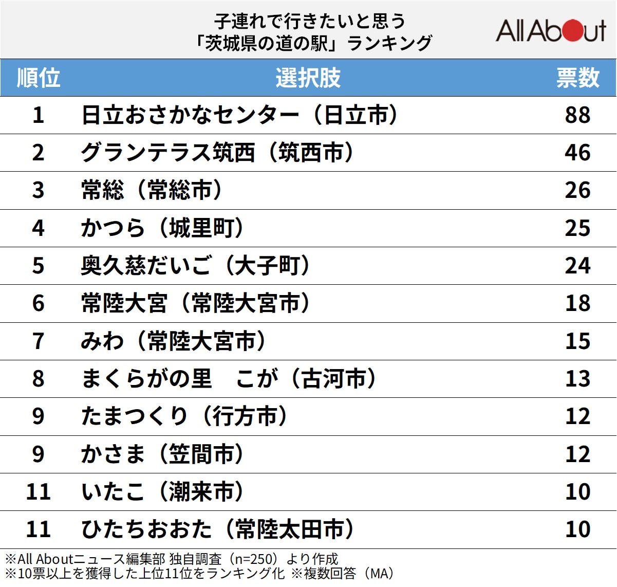 子連れで行きたいと思う「茨城県の道の駅」ランキング