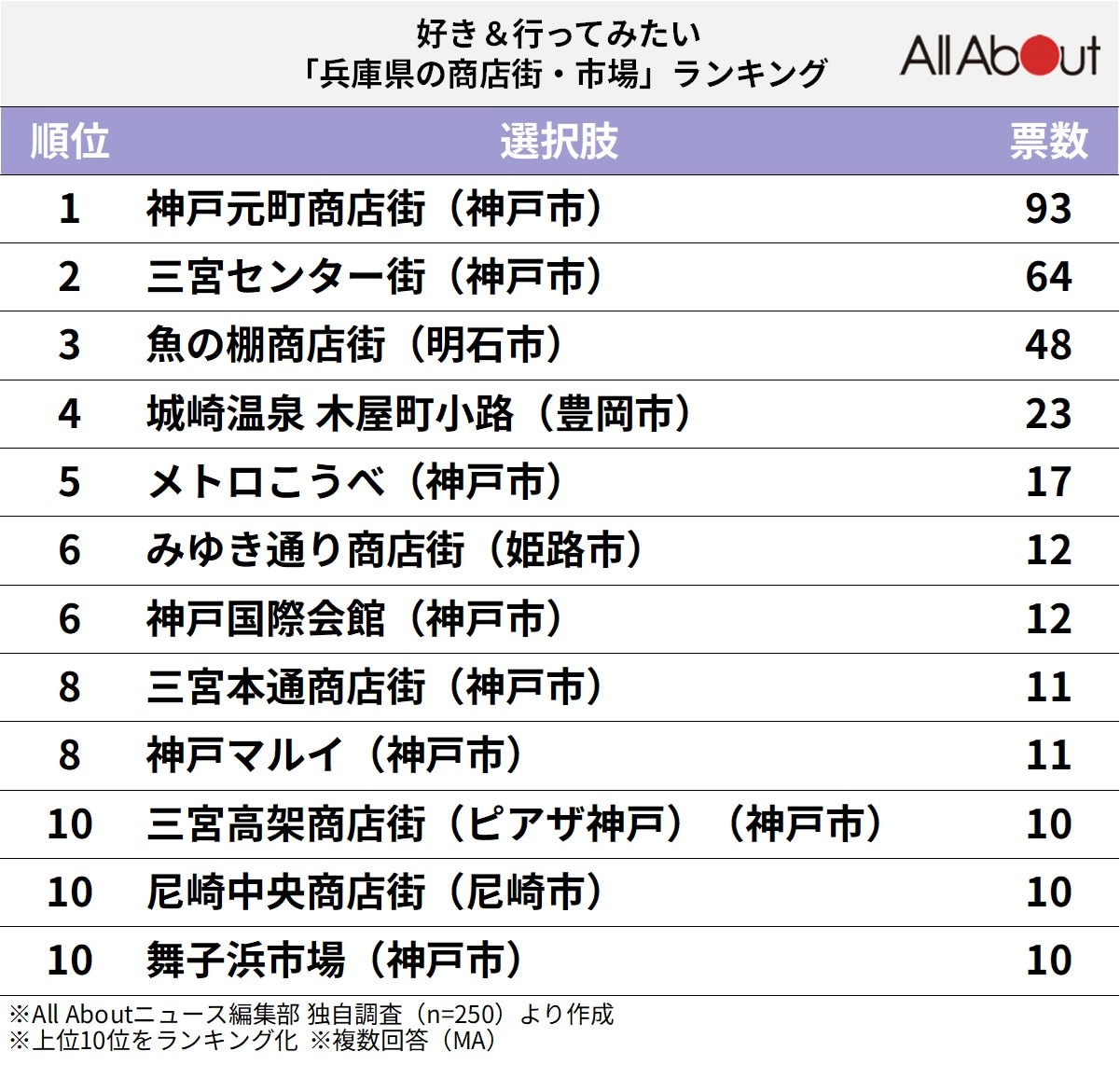 好き＆行ってみたい「兵庫県の商店街・市場」ランキング