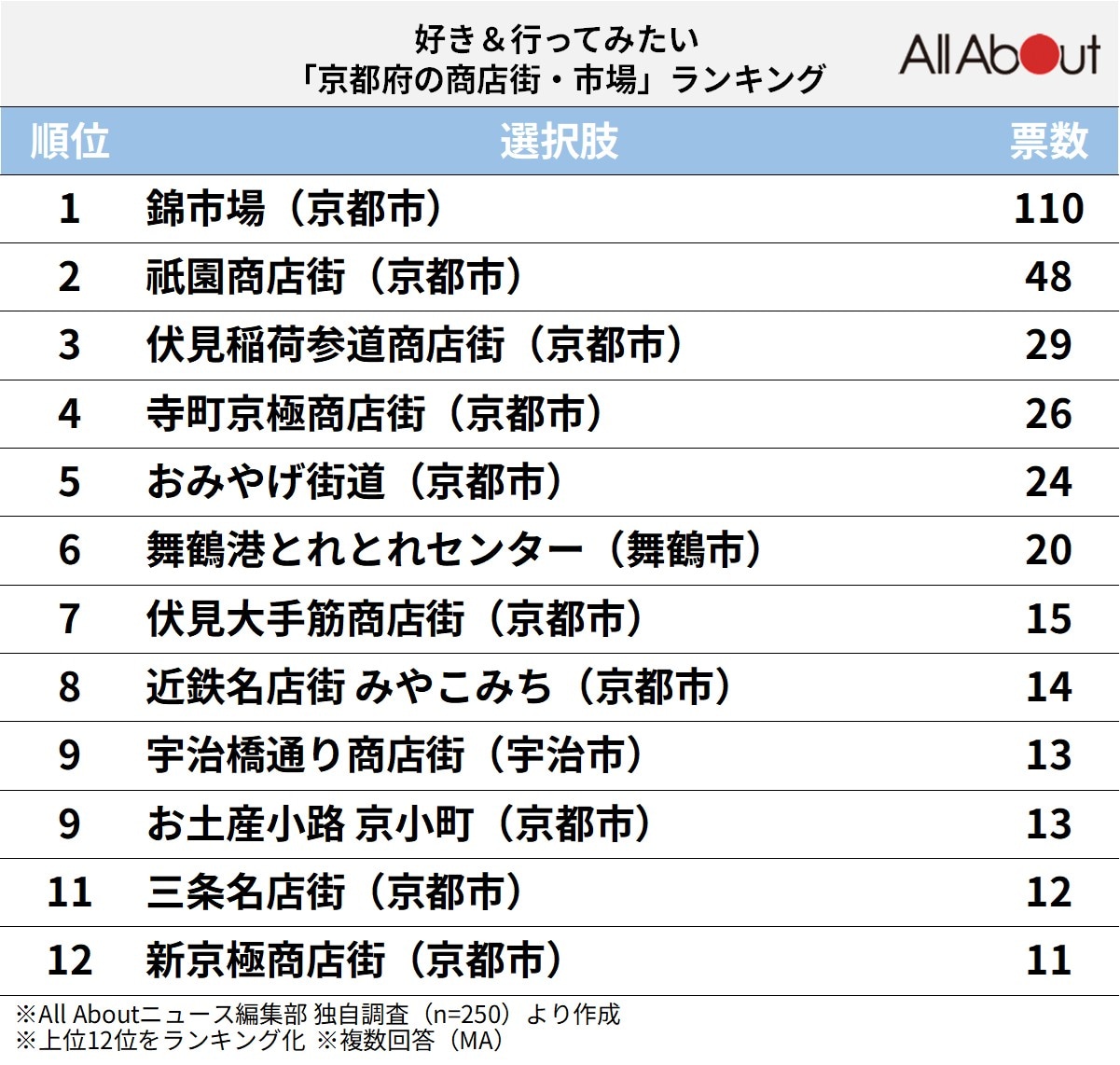 好き＆行ってみたい「京都府の商店街・市場」ランキング
