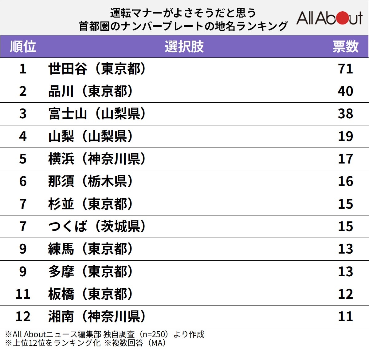 運転マナーがよさそうだと思う首都圏のナンバープレートの地名ランキングの画像