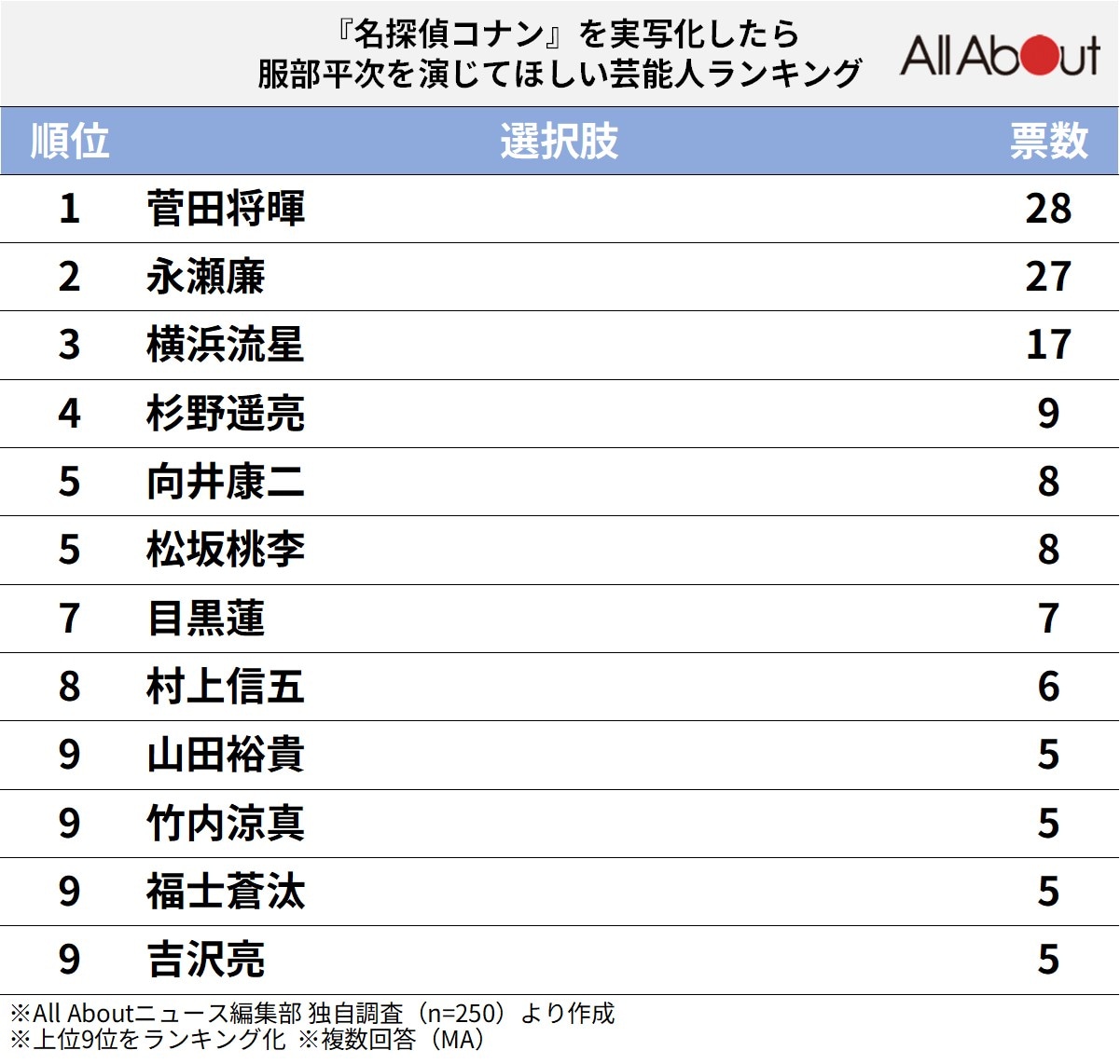 『名探偵コナン』を実写化したら服部平次を演じてほしい芸能人ランキング