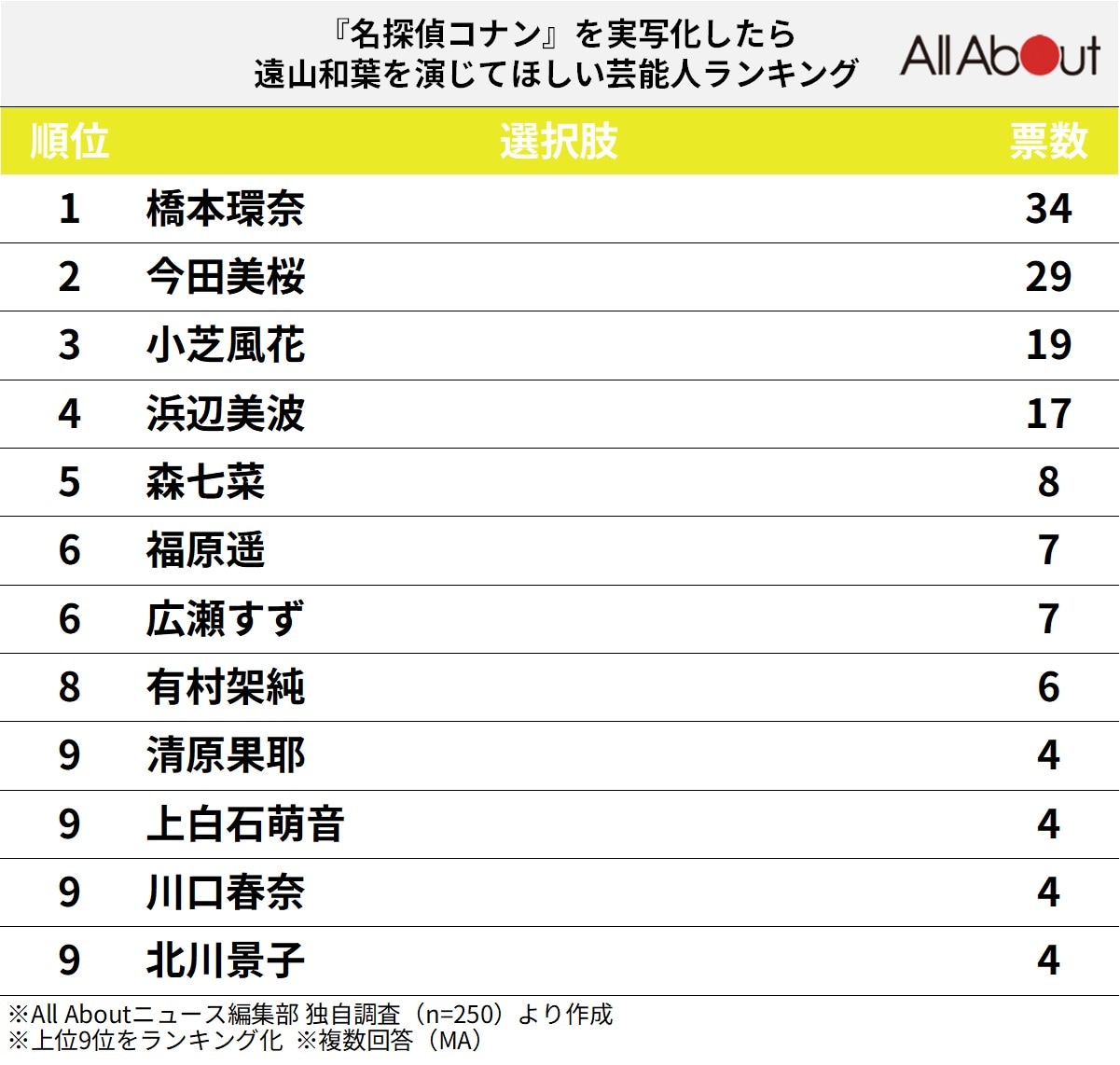 『名探偵コナン』を実写化したら遠山和葉を演じてほしい芸能人ランキング