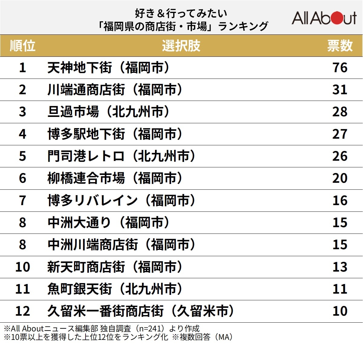 好き&行ってみたい「福岡県の商店街・市場」ランキング！ 2位「川端通商店街」、1位は？ 【2025年調査】(2/2) - All About ニュース