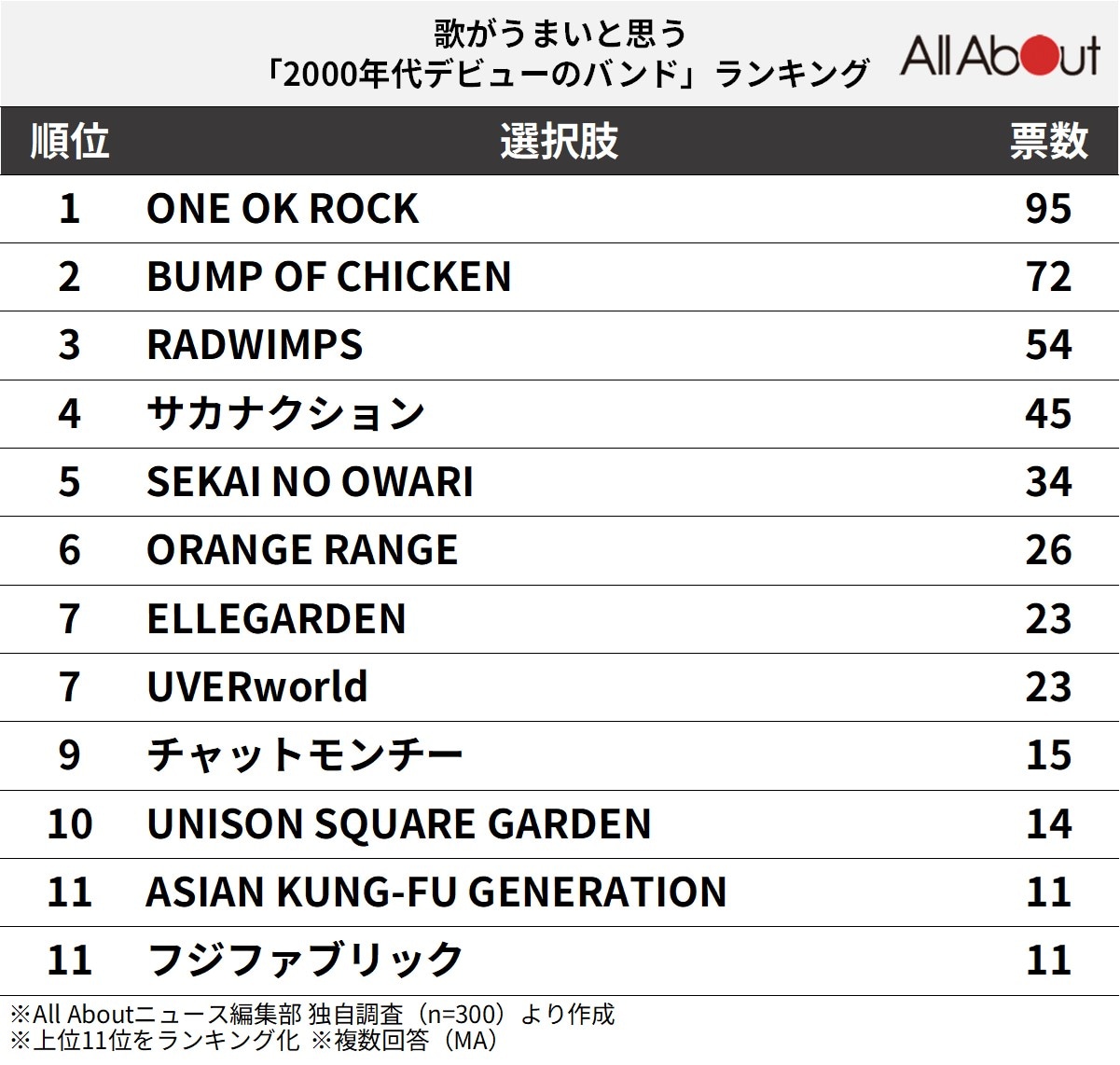 歌がうまいと思う「2000年代デビューのバンド」ランキング