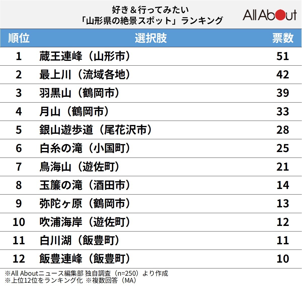 山形県の絶景スポットランキング