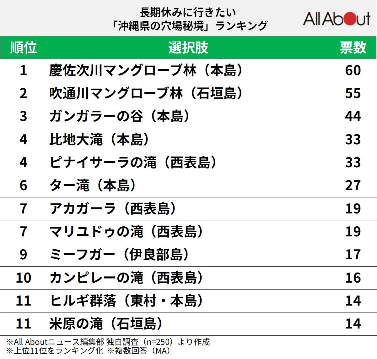 長期休みに行きたい「沖縄県の穴場秘境」ランキング