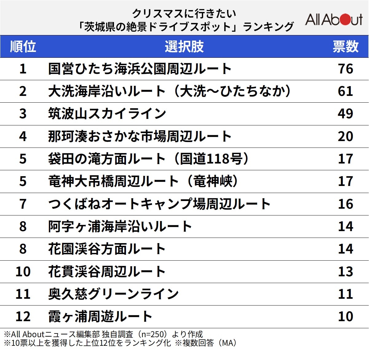 茨城県の絶景ドライブスポットランキング