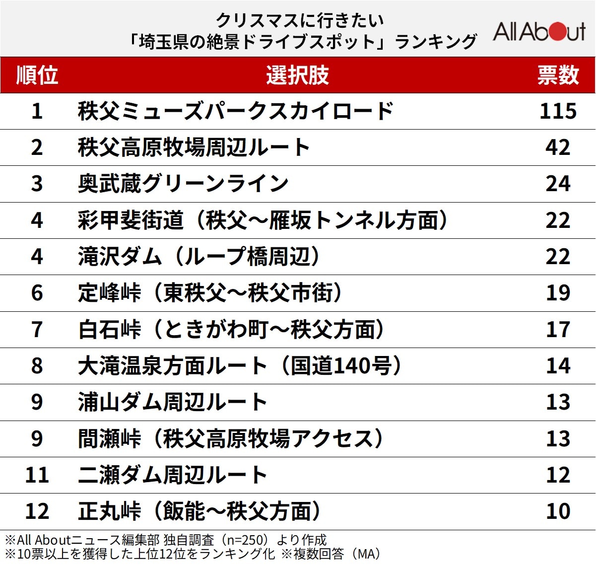 埼玉県の絶景ドライブスポットランキング